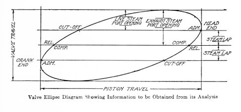 Valve-Ellipse-Diagram-L-V-Ludy-1918